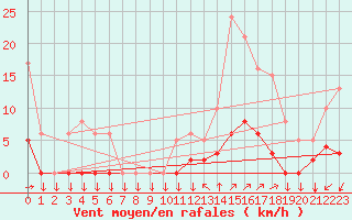 Courbe de la force du vent pour Chamonix-Mont-Blanc (74)