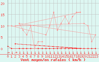 Courbe de la force du vent pour Variscourt (02)