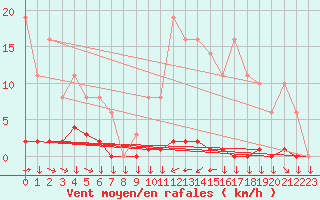 Courbe de la force du vent pour Chtelneuf (42)