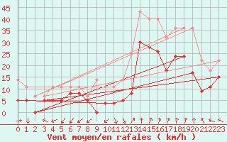 Courbe de la force du vent pour Istres (13)