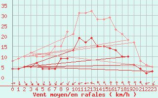 Courbe de la force du vent pour Bziers Cap d