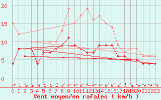 Courbe de la force du vent pour Ulm-Mhringen