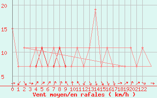 Courbe de la force du vent pour Guriat