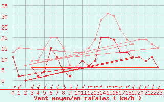 Courbe de la force du vent pour Bziers Cap d
