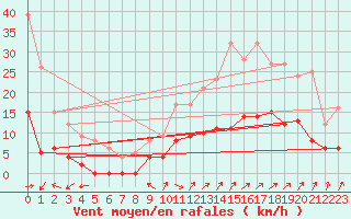 Courbe de la force du vent pour Venisey (70)