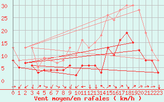 Courbe de la force du vent pour Vannes-Sn (56)