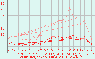 Courbe de la force du vent pour Sant Quint - La Boria (Esp)