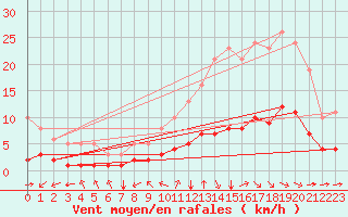 Courbe de la force du vent pour Millau (12)