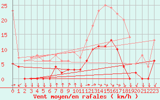 Courbe de la force du vent pour Aix-en-Provence (13)