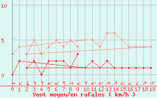 Courbe de la force du vent pour Thnes (74)