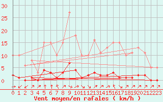 Courbe de la force du vent pour Lagny-sur-Marne (77)