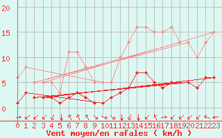 Courbe de la force du vent pour Saint-Sorlin-en-Valloire (26)