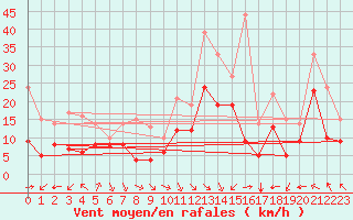 Courbe de la force du vent pour Lons-le-Saunier (39)