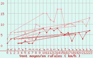 Courbe de la force du vent pour Croisette (62)