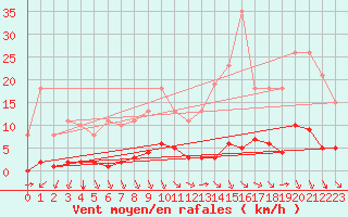 Courbe de la force du vent pour Lagny-sur-Marne (77)