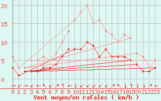 Courbe de la force du vent pour Croisette (62)