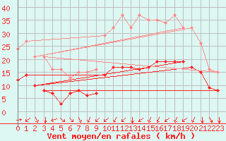 Courbe de la force du vent pour Thorrenc (07)