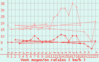 Courbe de la force du vent pour Castellbell i el Vilar (Esp)