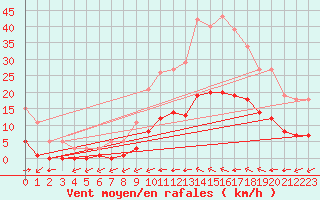 Courbe de la force du vent pour Luc-sur-Orbieu (11)