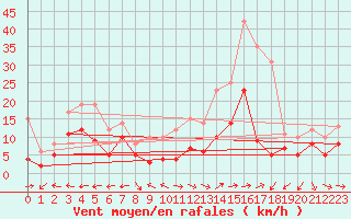 Courbe de la force du vent pour Pone (06)