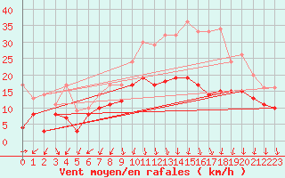 Courbe de la force du vent pour Valence (26)