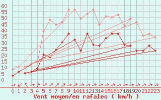 Courbe de la force du vent pour Gottfrieding