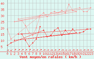 Courbe de la force du vent pour Doncourt-ls-Conflans (54)