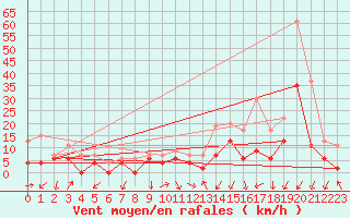 Courbe de la force du vent pour Grenoble/agglo Le Versoud (38)