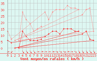 Courbe de la force du vent pour Trappes (78)