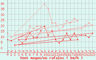 Courbe de la force du vent pour Cognac (16)