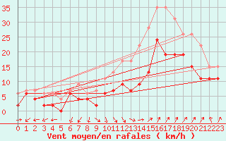 Courbe de la force du vent pour Istres (13)