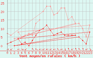Courbe de la force du vent pour Belfort-Dorans (90)