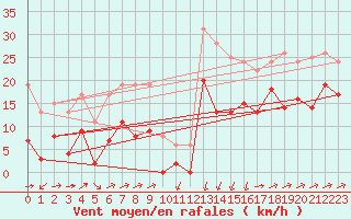 Courbe de la force du vent pour Formigures (66)