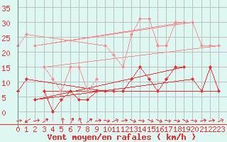 Courbe de la force du vent pour Dax (40)