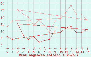 Courbe de la force du vent pour Santo Pietro Di Tenda (2B)