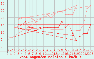Courbe de la force du vent pour Cap Pertusato (2A)