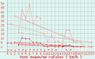 Courbe de la force du vent pour Castellbell i el Vilar (Esp)