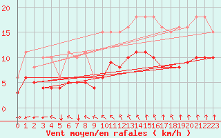 Courbe de la force du vent pour Aytr-Plage (17)