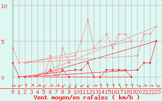 Courbe de la force du vent pour Thnes (74)