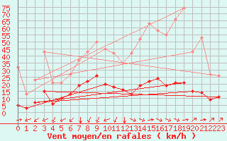 Courbe de la force du vent pour Castellbell i el Vilar (Esp)