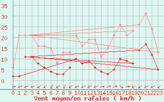 Courbe de la force du vent pour Carrion de Calatrava (Esp)