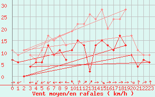 Courbe de la force du vent pour Cognac (16)