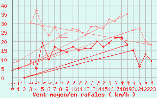 Courbe de la force du vent pour Chteaudun (28)