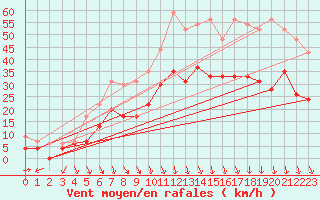 Courbe de la force du vent pour Avignon (84)