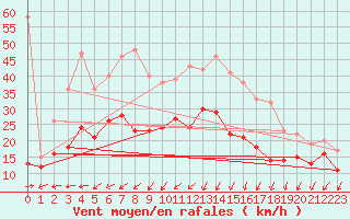 Courbe de la force du vent pour Le Talut - Belle-Ile (56)