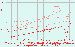 Courbe de la force du vent pour Albi (81)