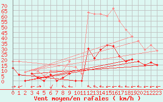 Courbe de la force du vent pour Arquettes-en-Val (11)