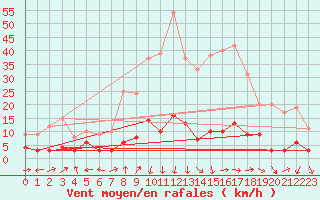 Courbe de la force du vent pour Rosans (05)