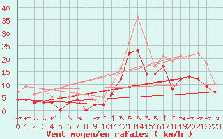 Courbe de la force du vent pour Toulon (83)
