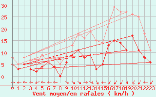 Courbe de la force du vent pour Aurillac (15)